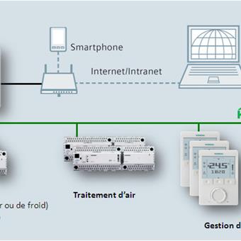 Productserie Siemens Synco 700